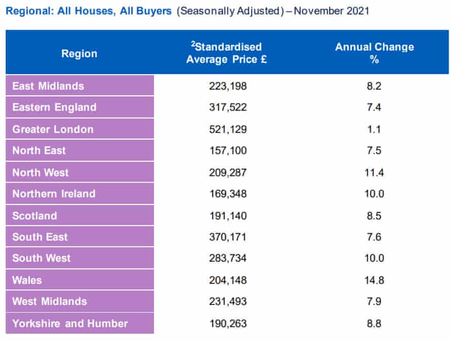 UK house prices by region