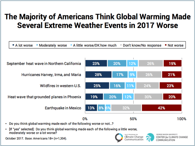 Surveyed perceptions of whether global warming worsened the extreme weather events in the USA in 2017.