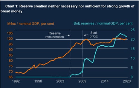 A graph from a speech by Ben Broadbent