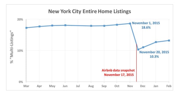 Aibnb entire-home listings in New York City