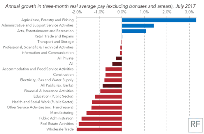 Average pay growth by sector