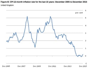 UK inflation trend