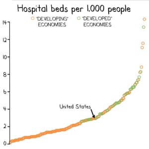 Hospital beds graph