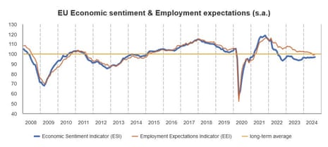 A chart showing that economic sentiment in the eurozone picked up in August but remained below the long-term average, according to the European Commission.