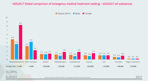 The Global Drug Survey 2017 reveals the percentage of people who reported taking certain drugs in the last 12 months who also sought emergency medical treatment