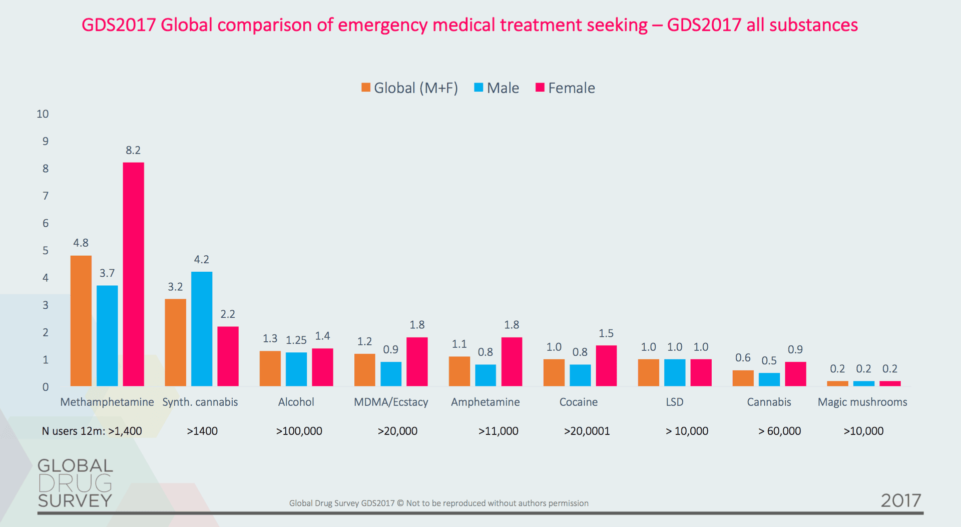 Global Drug Survey 2017