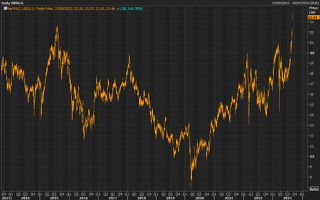 A chart showing that the share price of UBS has reached its highest since the financial crisis in 2009.