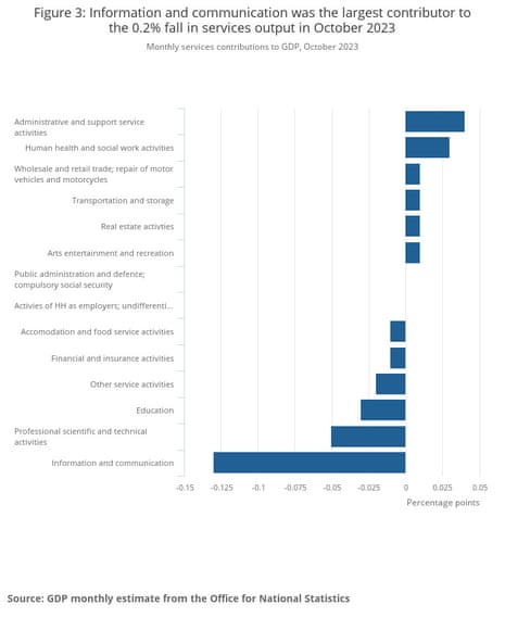 A chart showing UK GDP for October