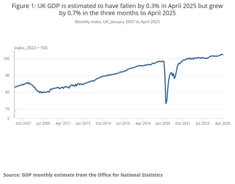 UK GDP is estimated to have fallen by 0.3% in April 2025 but grew by 0.7% in the three months to April 2025