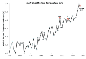 Global average surface temperature data from the NASA Goddard Institute for Space Studies.
