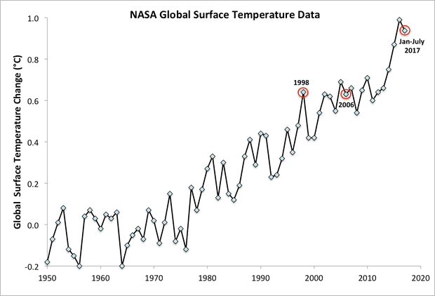 2017  WAS the hottest on record. 1408