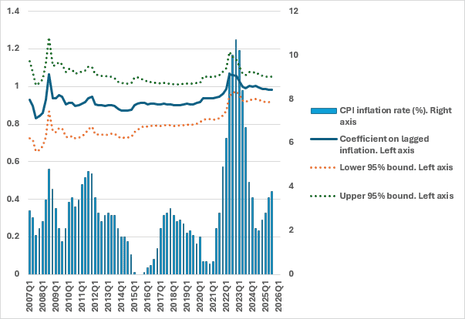 A chart showing inflation persistence