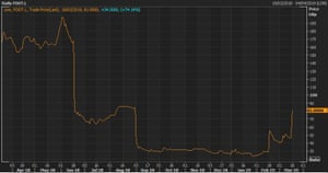 Table which shows that in Footasylum has fallen in the last 12 months.