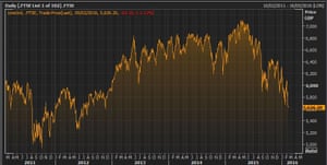 The FTSE 100 over the last five years