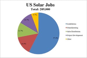 Solar jobs