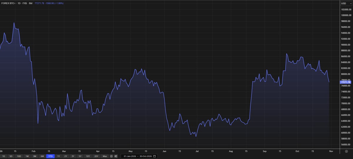 A chart of the bitcoin price