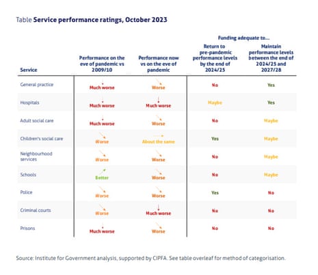 UK politics live: most public services much worse now than when Tories took office in 2010, report says | Politics UK politics live: most public services much worse now than when Tories took office in 2010, report says | Politics