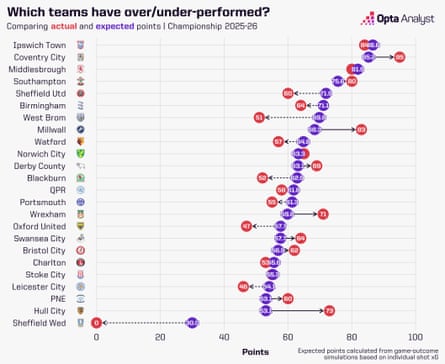 Championship expected points 2025-26
