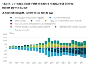 UK financial net worth