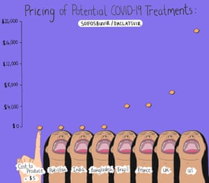 Sofosbuvir prices