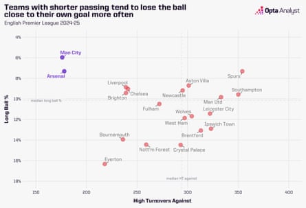 Premier League long ball percentage v high turnover rate