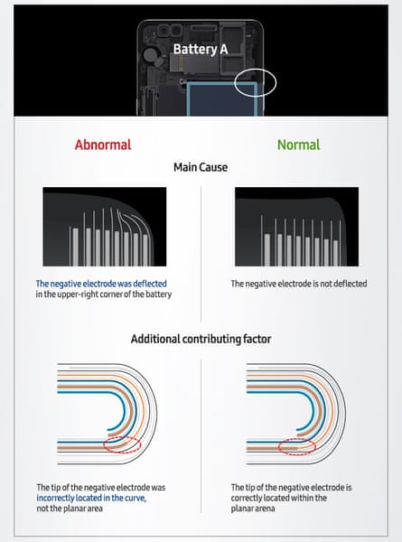 Samsung infographic showing the problems with the first type of battery in Galaxy Note 7 phone.