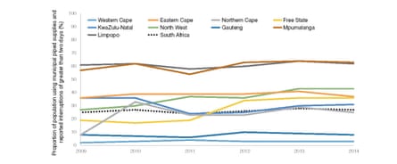 Population reporting interruptions in municipal piped supplies for at least two full days, South Africa, 2009–2014 (%)