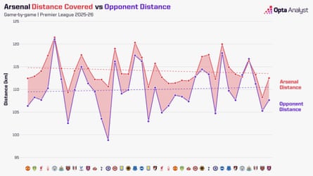 Arsenal running v opponents - each Premier League game 2025-26