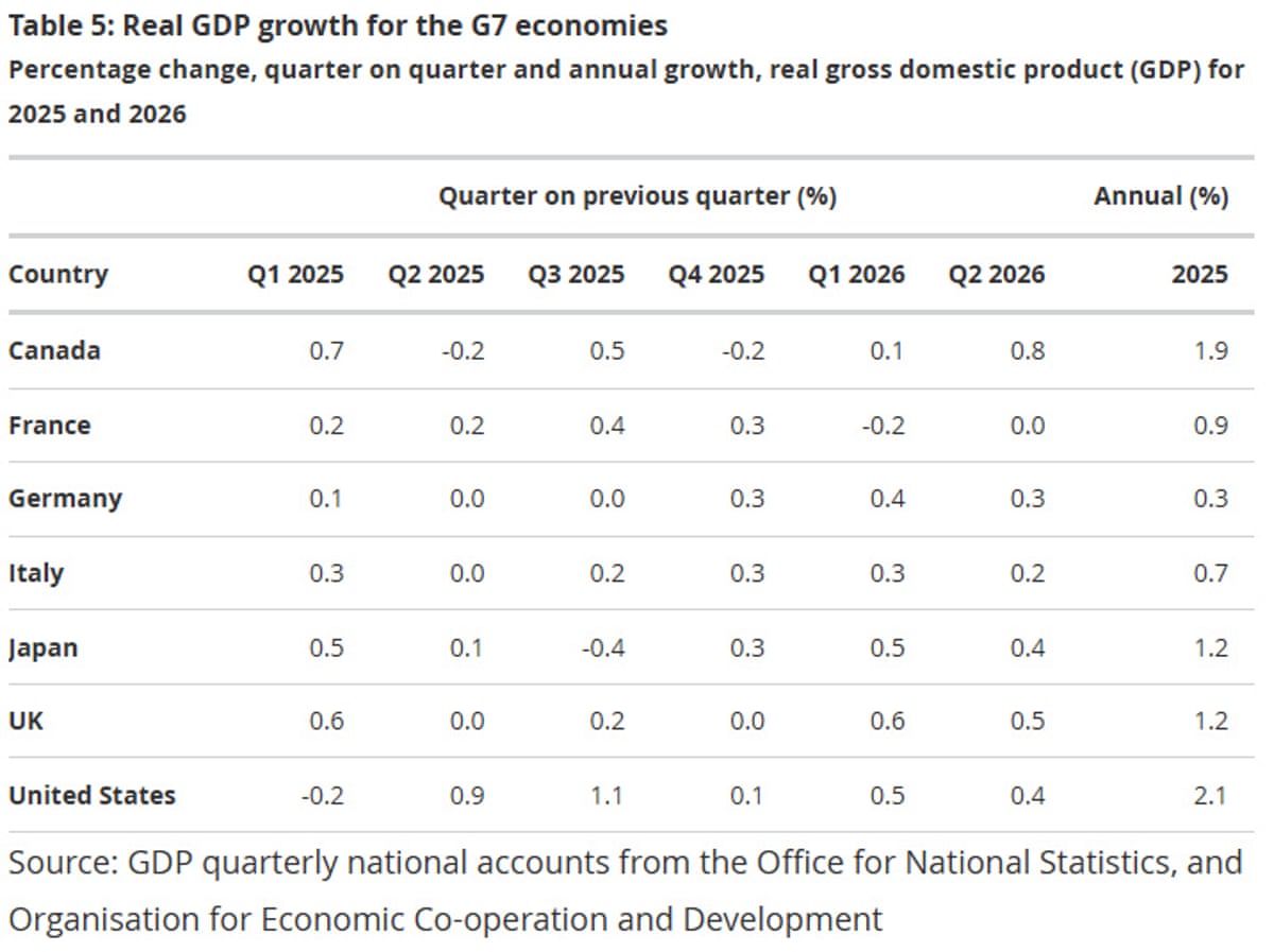 A chart showing G7 growth rates