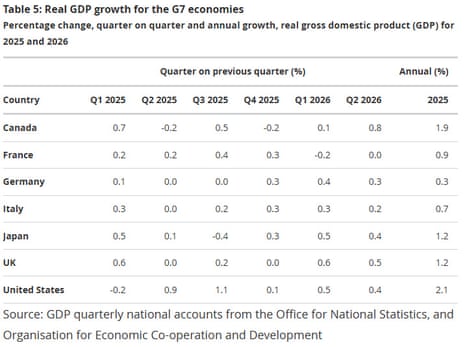 A chart showing G7 growth rates