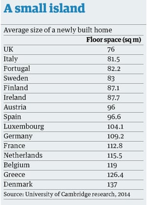 Table: average size of a newly built home across Europe.