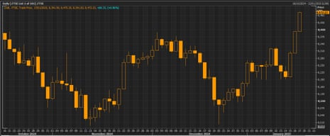 El gráfico muestra el FTSE 100 durante los últimos tres meses.