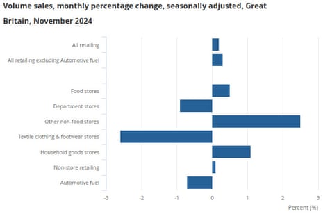 A chart showing UK retail sales to November