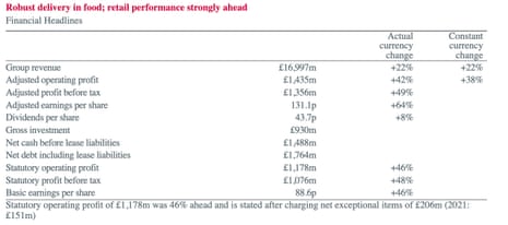 Meals payments soar as UK grocery inflation hits report 14.7% – enterprise dwell | Enterprise 3 Associated British Foods financial results