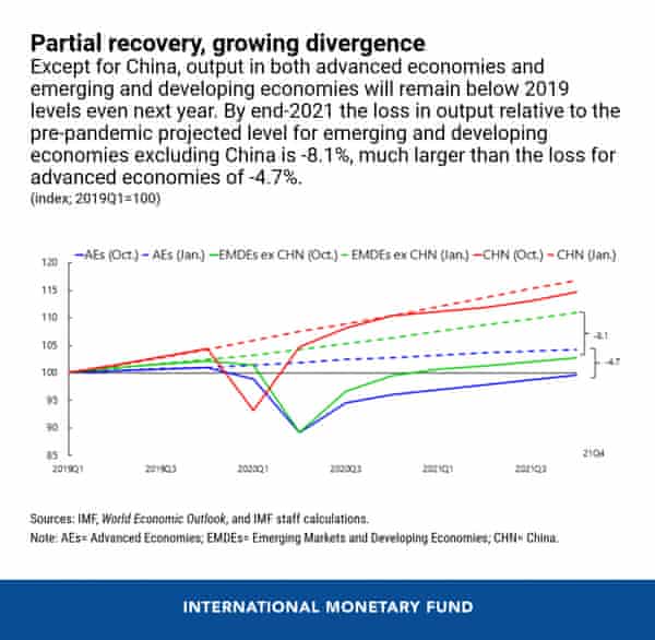 Uk Unemployment Rate Jumps To 4 5 Imf Warns Of Polarised Labour Markets As It Happened Business The Guardian