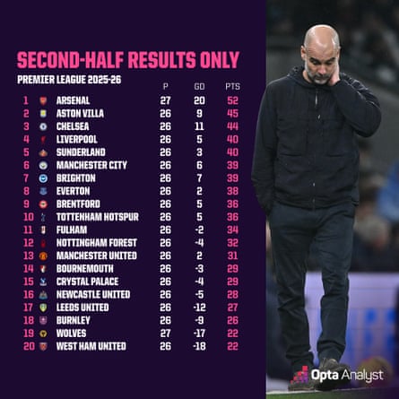 Premier League second-half results.