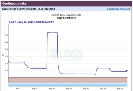 Data from the US Geological Survey (USGS) shows a sudden increase in the river level during early days in August when Vance was vacationing.