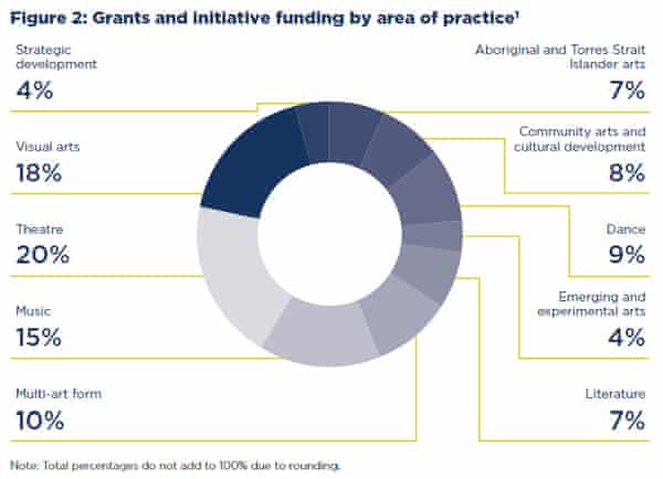 The Australia Council’s latest annual report shows literature receives 7% of all funding