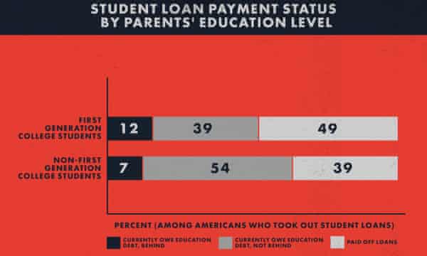 The Debt Trap How The Student Loan Industry Betrays Young