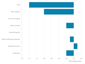 Retail sales by sector in March