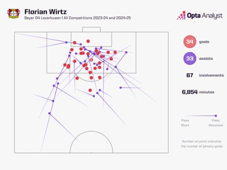 Map showing Florian Wirtz's goals and assists across his time at Bayer Leverkusen