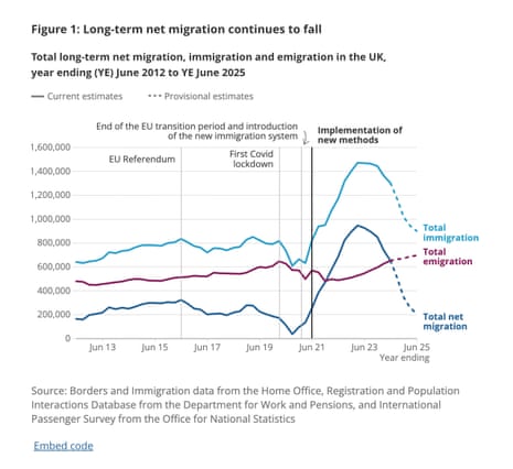 Net migration figures