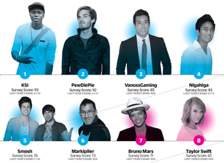 YouTube stars are more influential than traditional celebrities