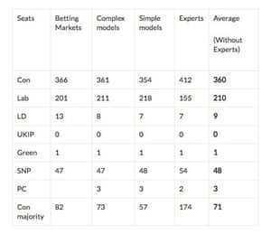 Combined forecast for election.