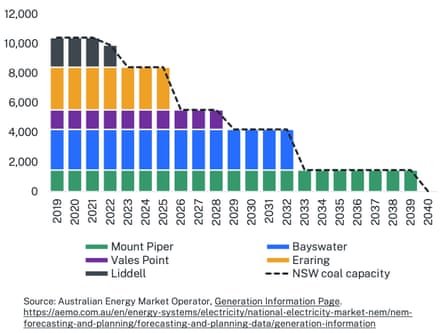 图表说明发电站的使用寿命即将结束