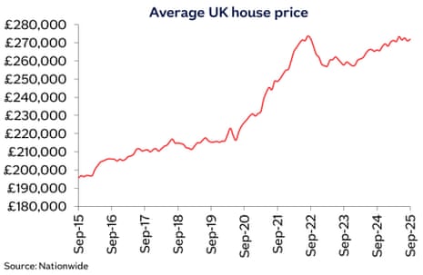 A chart showing UK house prices