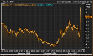 The Turkish lira vs the US dollar this year
