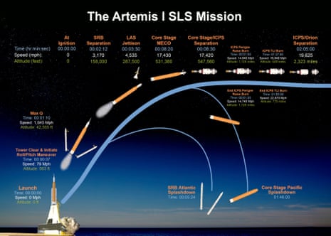 Artemis 1 launch timeline and journey to the moon.
