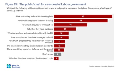 Polling on how public will decide if Labour succeeds