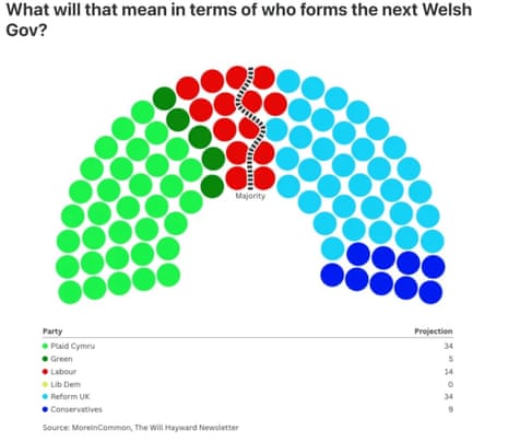 Seat projection for Senedd based on latest More in Common MRP
